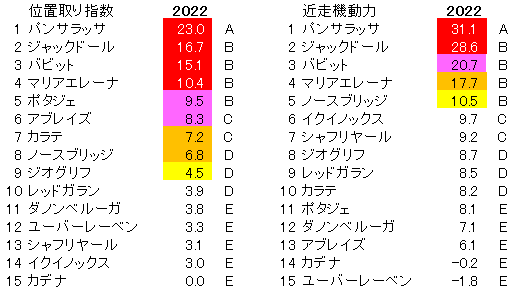 2022　天皇賞・秋　位置取り指数